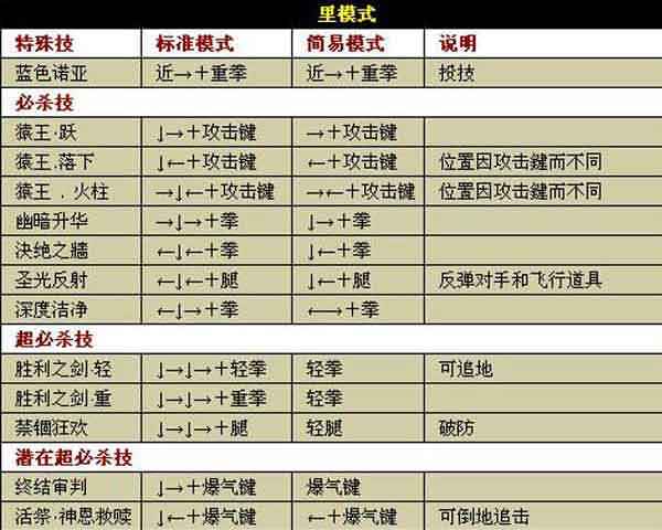 拳皇1.85完全版(伊格尼斯裡模式 出招表)